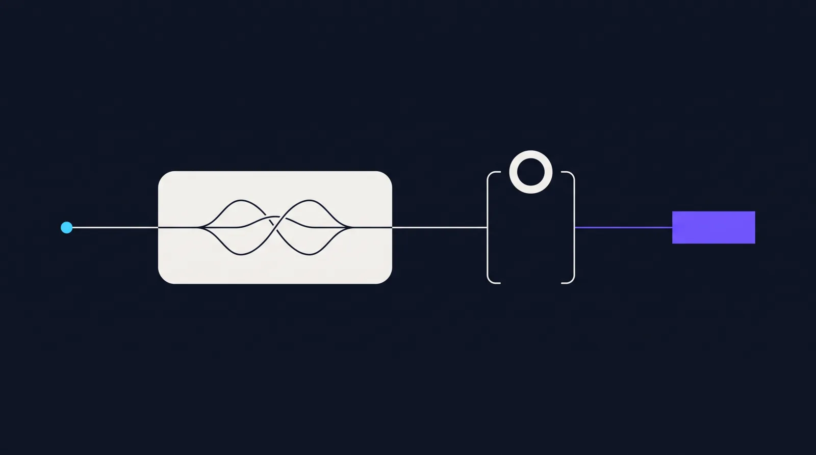 Abstract automation diagram: a cyan request enters at the left, passes through an interpretation module, stops at a human approval checkpoint, then continues as a violet path to a single organised output.