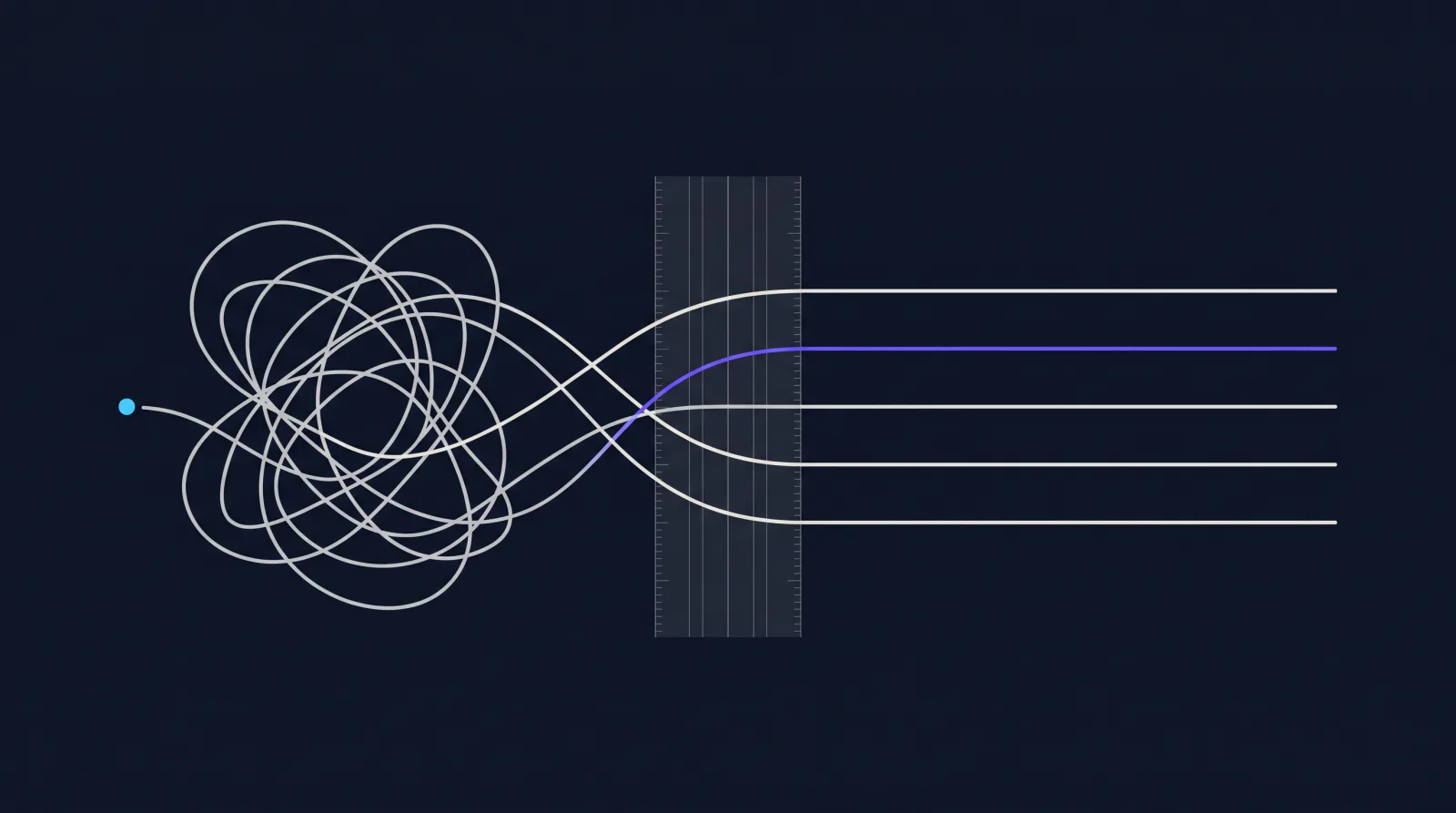 Abstract process-mapping visualization: a tangle of disordered lines on the left passes through a measurement band and emerges as five clean parallel paths, one of them violet.